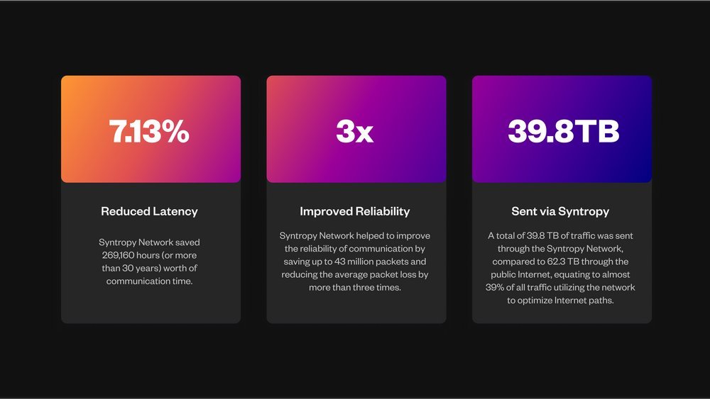 NotaryOfCrypto's tweet photo. All of these benefits are reflected as follows:
- Saved 269,160 hours (or more than 30 years) of communication time.
- Throughput: 39.8 TB of #Syntropy #network vs. 62.3 TB of #PublicInternet.
π
Entain FIFA World Cup use case using @Syntropynet:
https://t.co/snoH3XQ0VE https://t.co/k0zfA97O9f