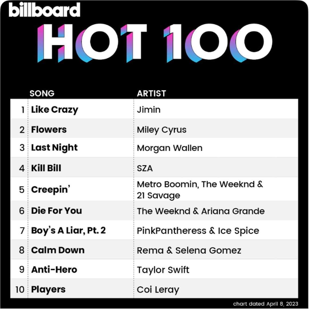 chamcham_nt's tweet photo. #JiminNo1Hot100
#LikeCrazyNo1Hot100
#핫백1위_축하해지민아 https://t.co/mIvSSfgL4d