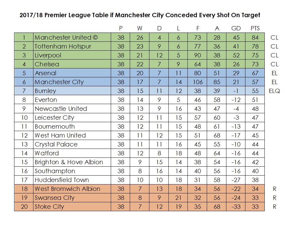 The 2017/18 Premier League table