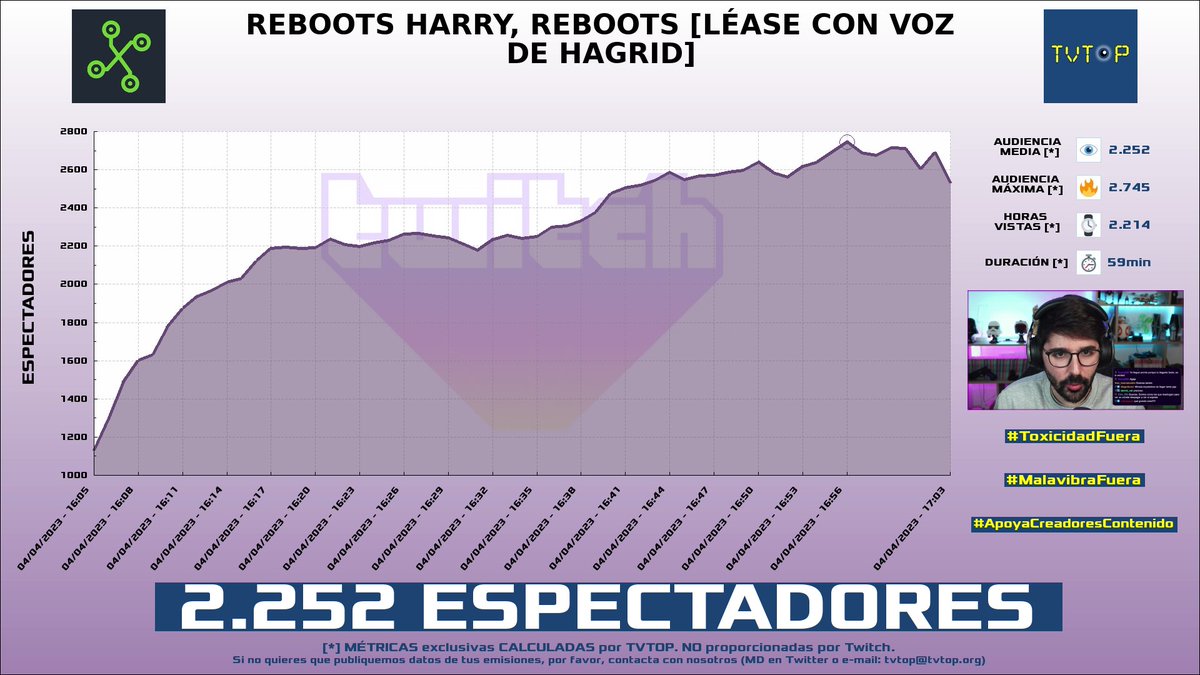 tvtop_es's tweet photo. ¡#ElStream 🎙️ HA EMITIDO en #Twitch! Nuestros datos 🧐 :

▶️ ESPECTADORES 👁️ : 2.252
▶️ MINUTO DE ORO 🔥 : 2.745 [16:56h]
▶️ HORAS VISTAS ⌚️ : 2.214

#JustChatting https://t.co/SNx500Z3ZG