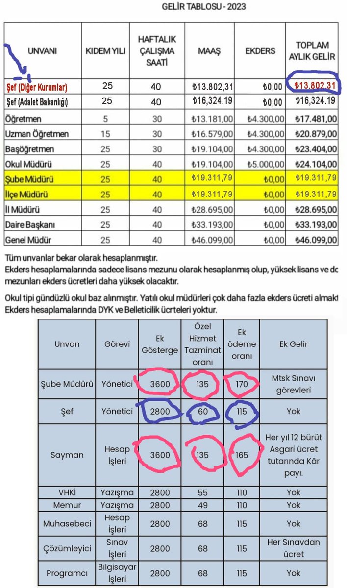 ✊️Davasına Sahip Çıkan
👋Şeflere Selam Olsun
👉3600 Ek gösterge
💯#35BinKamuŞefi nin Hakkı 
🤝Tek Ses, Tek yürek
🤙Hak arıyoruz
<a href="/Mustafa_Destici/">Mustafa Destici</a> <a href="/vedatbilgn/">Vedat Bilgin</a> <a href="/mustafaelitas/">Mustafa Elitaş</a> <a href="/eczozgurozel/">Özgür Özel</a> <a href="/erkanakcay45/">Erkan Akçay</a> <a href="/55erhanusta/">Dr. Erhan Usta</a> <a href="/AvOzlemZengin/">Av. Özlem Zengin 🇹🇷</a> <a href="/veliagbaba/">Veli Ağbaba</a> <a href="/ikoncuk/">İSMAİL KONCUK</a> <a href="/enginpnrbsli/">Engin PINARBAŞLI</a> <a href="/isakarakas/">İsa Karakaş/Başmüfettiş&Başuzman</a>
