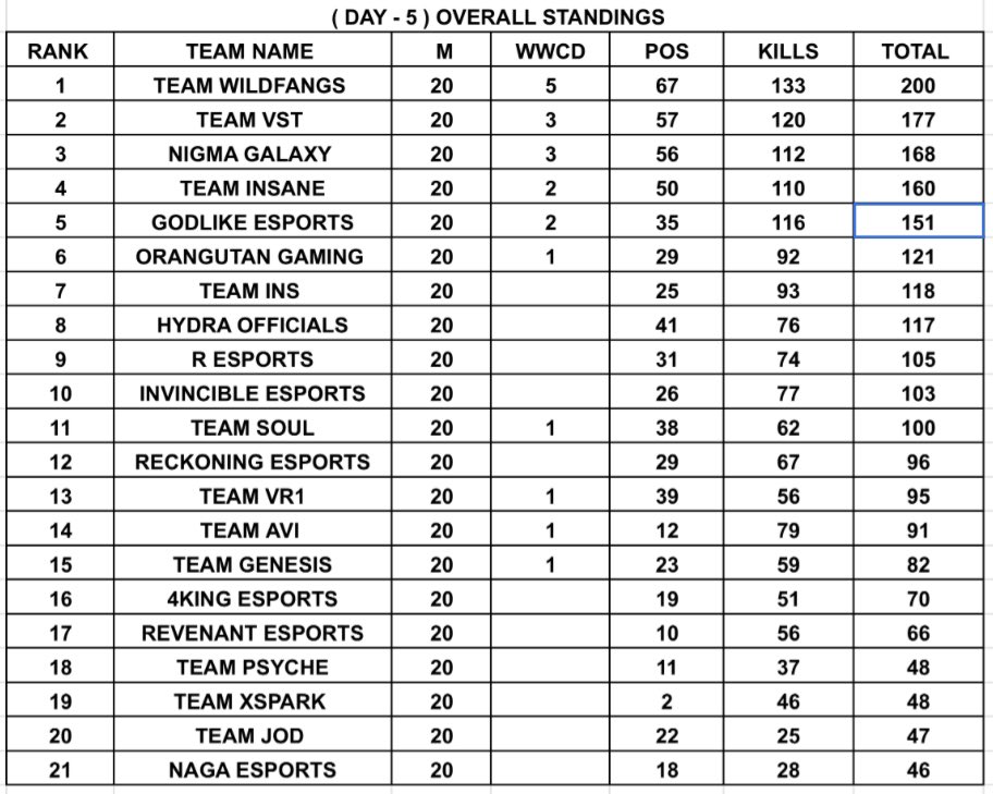 letsgrowesports on Twitter "BGMI STANDINGS"