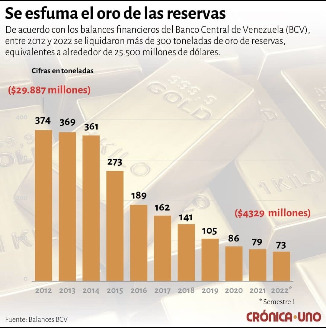 MariaesPueblo's tweet photo. ¿Y EL ORO? 
Han decidido quemar las riquezas y la base del futuro d nuestros hijos porque la cabeza no les dió para poner a producir este país a pesar d la guerra y bloqueo. 
!!Esto es imperdonable: 300 toneladas son más o menos 25.000 mm de $!! 
¿Además, cuánto oro han sacado? https://t.co/3qi6ykmm9k