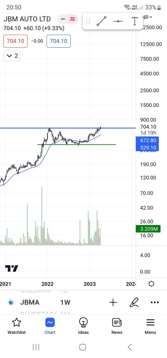 _ChartPatterns's tweet image. Jbma very strong
I will buy if closes above 720