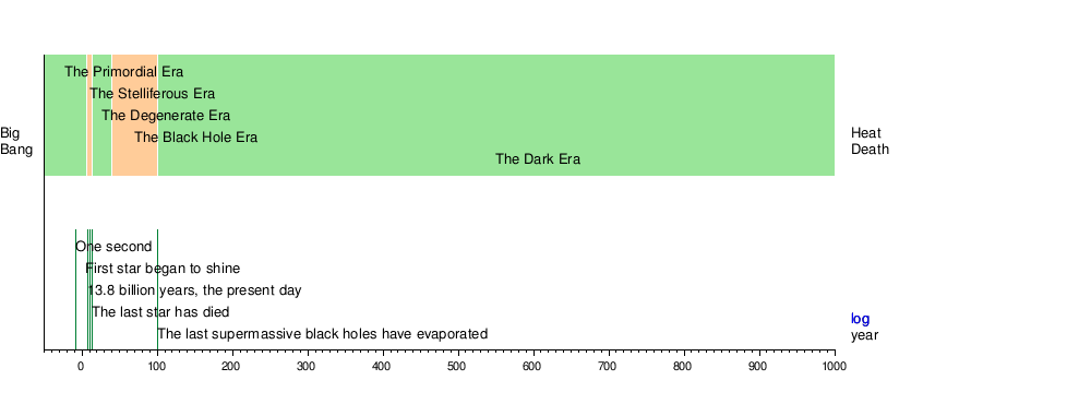 Rainmaker1973's tweet photo. This is the (logarithmic) timeline of an expanding universe. We live at the 3rd line from the left and all stars will disappear in 10¹⁴ years (4th line). Then there will be 10¹⁰⁰ year of just black holes and then, the Dark Era 

[read more: https://t.co/joiaTUwDyC] https://t.co/4DZz1aact2