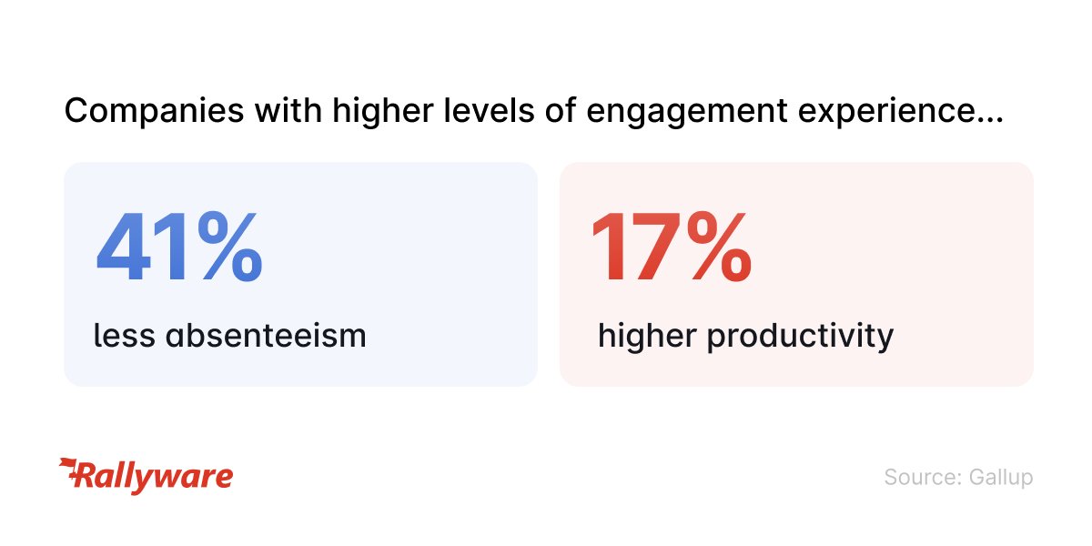 RallywareSF's tweet image. Companies with higher levels of engagement experience 41% less absenteeism and 17% higher productivity, according to @Gallup. More on how to cut operating costs to build business #resiliency in this economy: hubs.li/Q01K9nYJ0
#performanceenablement #employeeengagement