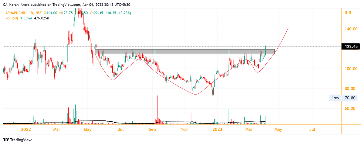 PHI_StockMarket's tweet photo. #Ashapura Mine
#StockMarket #trading #sharesinfocus
✅Inverted H&S
✅Volume spurt
✅Strong candle close
✅Break of level
(Only for educational Purposes, Not SEBI Registered) https://t.co/noVjrsByrQ