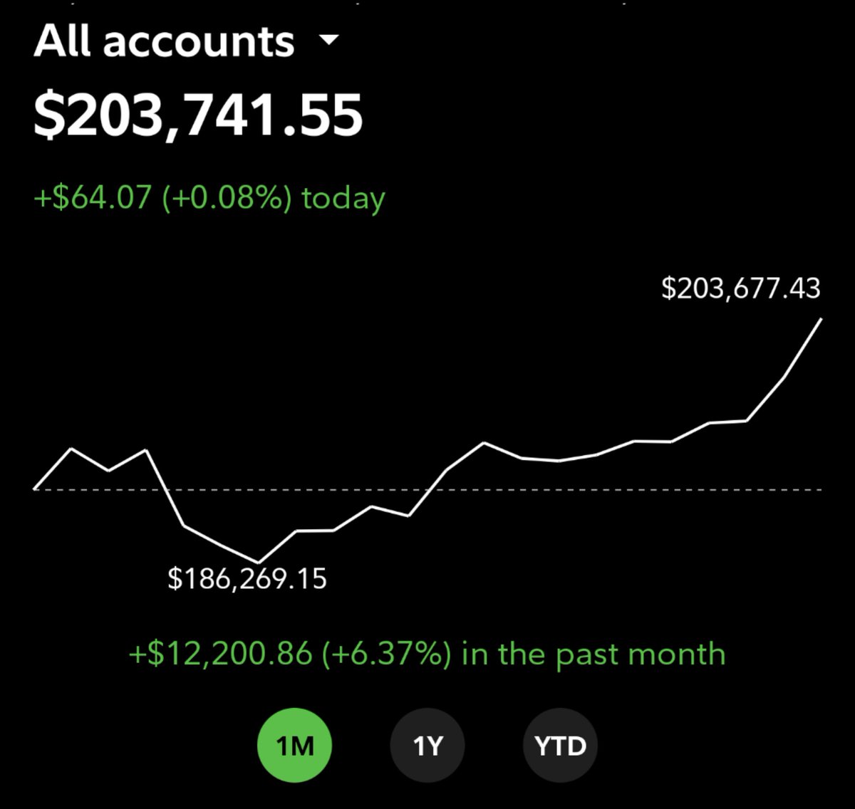 RogueNeptunus's tweet photo. Thanks to @IndieTraders @VeteranWallSt I cracked $200k! +12k last 30 days. #SPX500 #ES #Futures #TraderRoundUp #investing #StockMarket #JOLTS https://t.co/GC9PXjrKFI