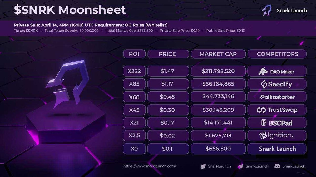 💫 $SNRK soon launching on zksync 

Biggest launch on zksync 🚀

Moonsheet for @SnarkLaunch

#zksync #zkEVM #zkSyncEra #zkSyncEcosystem  #DYOR
