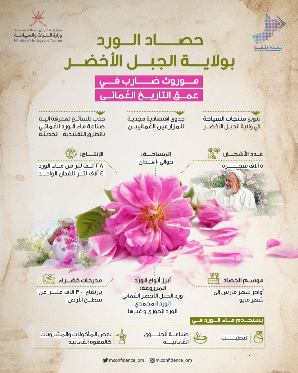 OV2040IFU's tweet photo. موسم حصاد ورد #الجبل_الأخضر أحد المواسم ذات التنوع السياحي والاستثماري والصناعي، ورافد كبير للمشاريع الصغيرة والمتوسطة.

#نتقدم_بثقة https://t.co/0U9r9TP9wz