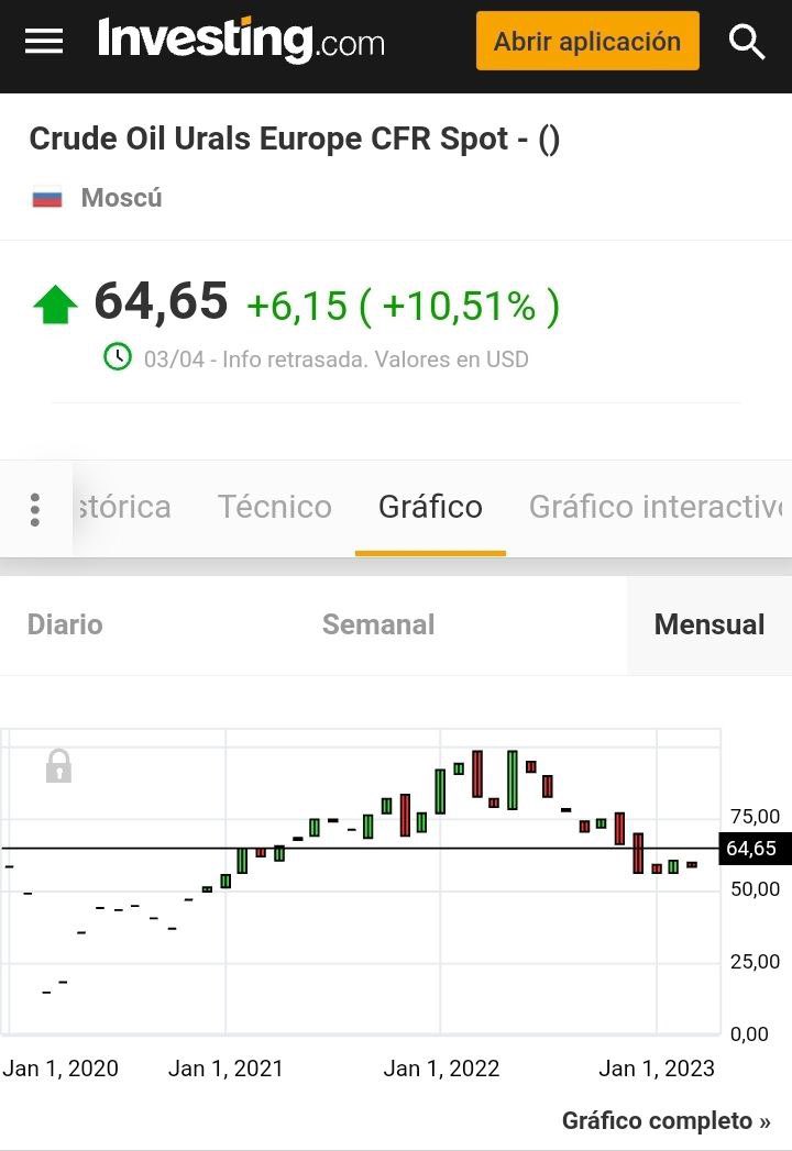 nbaldeon13's tweet photo. 🛢⛽ Economía #sanciones #petróleo #oilcap

Atención se da el alza de la cotización del crudo ruso , el cual está cotizando en $64.65 por barril. Superando el precio tope establecido por las sanciones del G7. https://t.co/biLBGIabqF