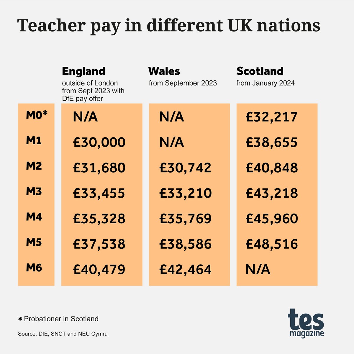 Heads in Northumberland, Cumberland and Cheshire tell @CallumCMason of fears a growing pay gap between England, Scotland and Wales will worsen teacher recruitment and retention in English schools that fall within commuting distance of the other two nations tes.com/magazine/news/…