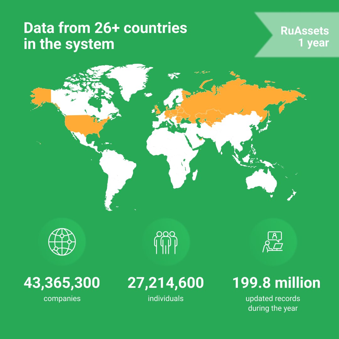 ItsYouControl's tweet photo. Dear friends, we have a small celebration to share with you. A year ago, we launched the international screening platform RuAssets! 🎉

The key achievements of the year are in infographics.

Haven't tried RuAssets yet?
Sign up and get a free trial 👉 https://t.co/GOLkp6iwSX https://t.co/iIGPCLCurA