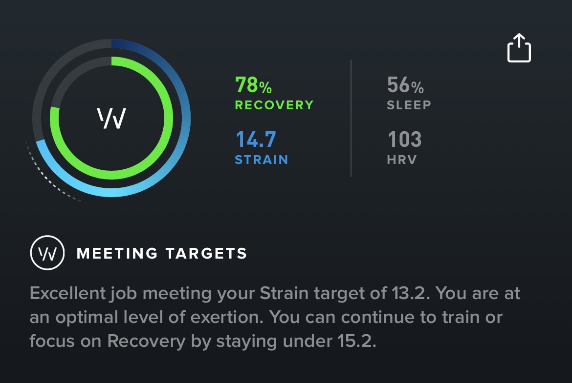 Maverick7479's tweet photo. Only slept for 5 hours but high recovery. My HRV has never crossed 90 and today it was 103. Human body is such a complicated thing.
@WHOOP #whoop #fitness #workout https://t.co/RGC87v0vzd