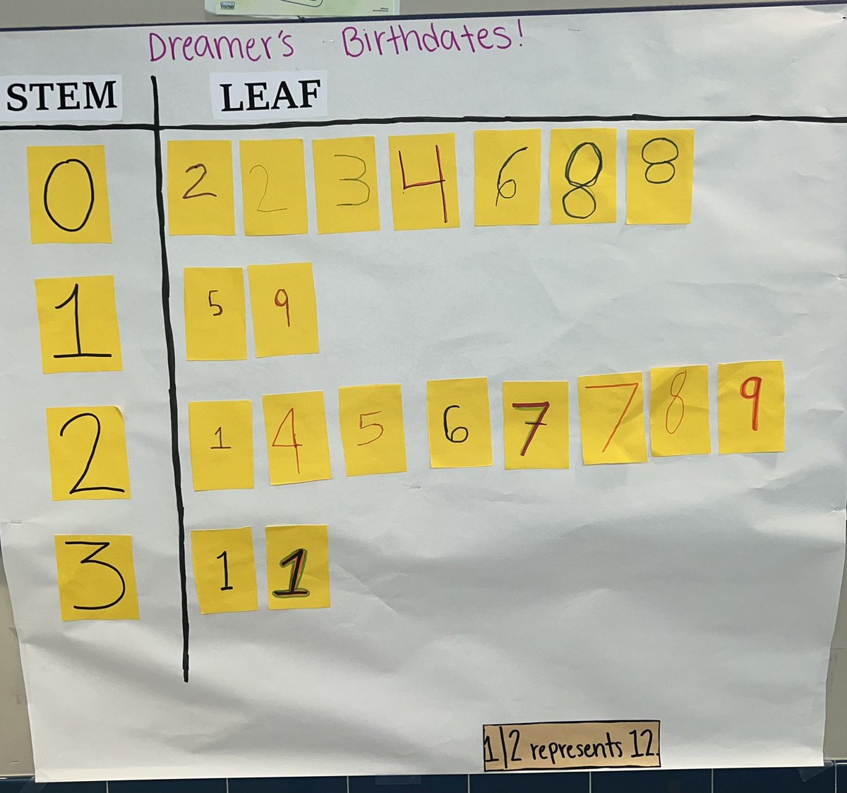 msfloresy's tweet photo. Categorical Data STAAR review 🍀 

We went over the PSTAAR question, analyzed different data, created our own stem and leaf plot and STAAR like questions, went over a 4th &amp; 5th grade STAAR question, and converted  our stem and leaf plot into a dot plot!

#SBISD #Ridgecrest #Math https://t.co/t4R5NiGwCz