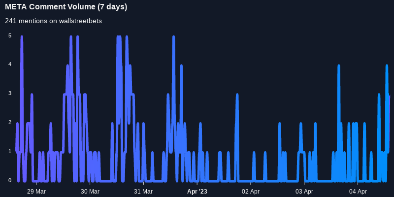 $META one of the most mentioned on wallstreetbets over the last 7 days

Via https://t.co/T5TngZLq4o

#meta    #wallstreetbets  #investing https://t.co/hgfbdiLt5X