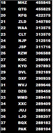 Synesteth's tweet image. Ordinal Hi-Scorers Leaderboard 04.04.23, mintable with @trygamma 

We can notice the surge in numbers because of the #brc20 hype !

#NFT #Ordinals #OrdinalsNFTs