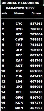 Synesteth's tweet image. Ordinal Hi-Scorers Leaderboard 04.04.23, mintable with @trygamma 

We can notice the surge in numbers because of the #brc20 hype !

#NFT #Ordinals #OrdinalsNFTs