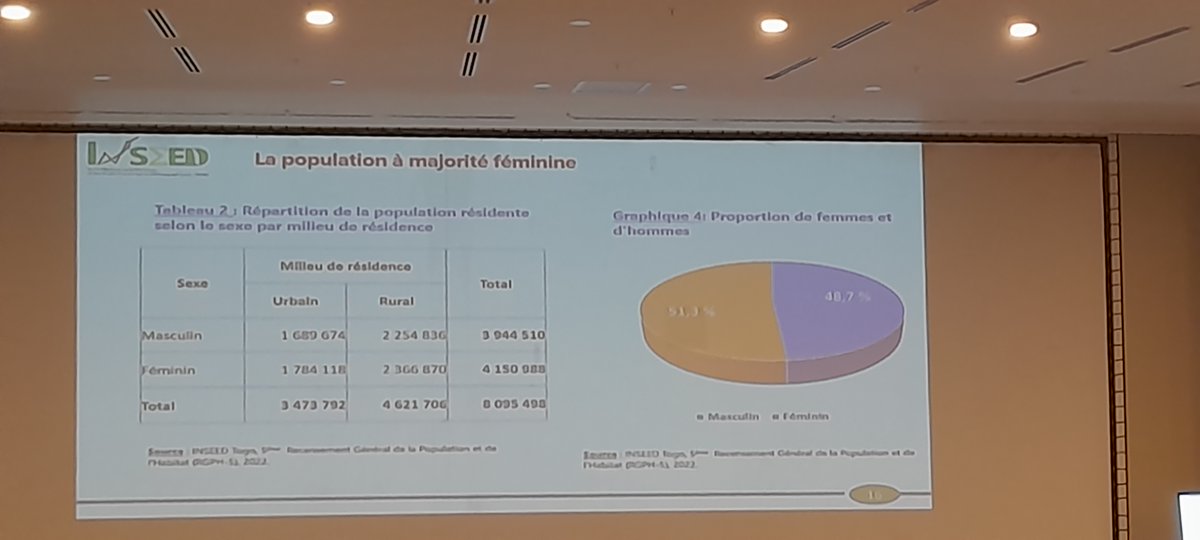 UNFPA_TOGO's tweet image. 𝐋𝐞 𝐓𝐨𝐠𝐨 𝐜𝐨𝐦𝐩𝐭𝐞 𝐚𝐜𝐭𝐮𝐞𝐥𝐥𝐞𝐦𝐞𝐧𝐭 𝟖 𝟎𝟗𝟓 𝟒𝟗𝟖 𝐡𝐚𝐛𝐢𝐭𝐚𝐧𝐭𝐬, 𝐝𝐨𝐧𝐭 𝟒 𝟏𝟓𝟎 𝟗𝟖𝟖  ♀️ (𝟓𝟏,𝟑 %)
Ces chiffres ont été  communiqués ce mardi au cours d&apos;une cérémonie officielle de présentation des résultats définitifs globaux du  #RGPH5
