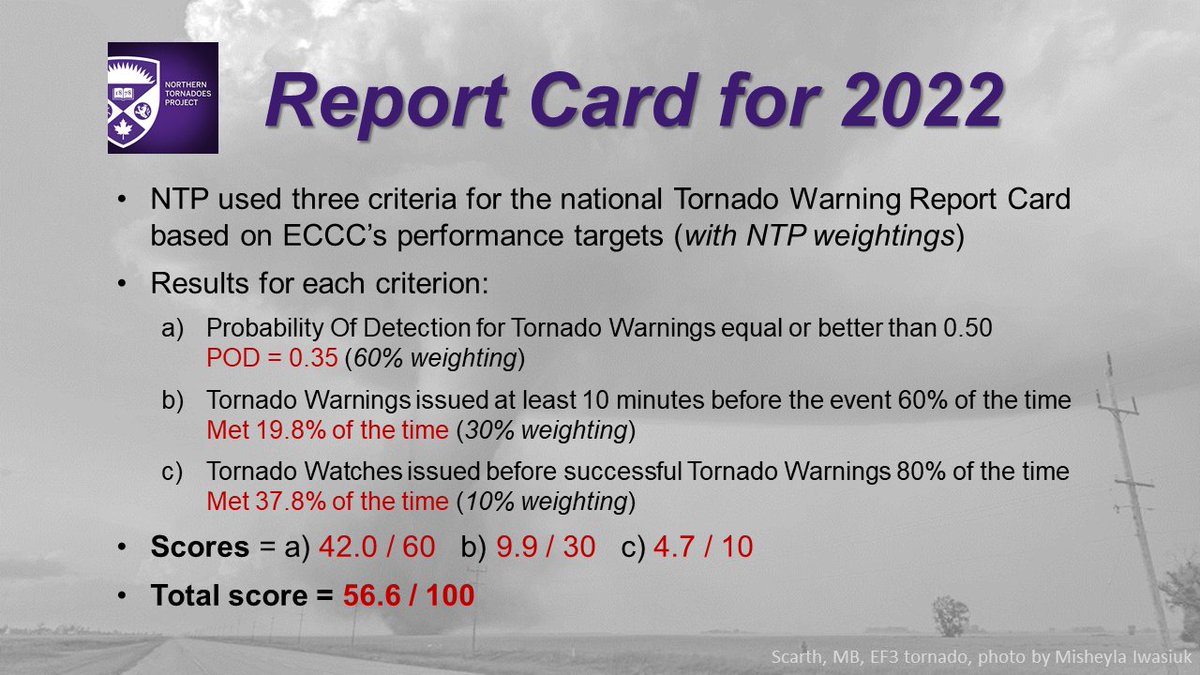 Northern Tornadoes Project 🇨🇦 (@westernuntp) on Twitter photo The second annual <a href="/westernuNTP/">Northern Tornadoes Project 🇨🇦</a> Tornado Warning Performance Assessment is now complete, with some good news. Many more tornado alerts were issued by ECCC in 2022, and scores improved - resulting a passing grade. Report card below.
Full details here: uwo.ca/ntp/blog/2023/… 1/2 The second annual <a href="/westernuNTP/">Northern Tornadoes Project 🇨🇦</a> Tornado Warning Performance Assessment is now complete, with some good news. Many more tornado alerts were issued by ECCC in 2022, and scores improved - resulting a passing grade. Report card below.
Full details here: uwo.ca/ntp/blog/2023/… 1/2