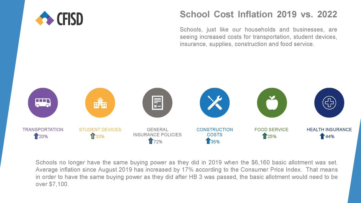 CFISDCLC's tweet photo. Inflationary costs have soared since the last time the basic allotment was set. One of our critical legislative priorities regarding school finance is to increase the basic allotment and add an inflationary index. 

Learn more: https://t.co/tZYeiw6A09. #txlege https://t.co/1emhumAWdu