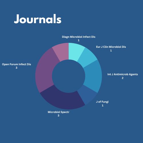 In Q1 2023, we published 12 peer-review articles. 

Read them here: jmilabs.com/?pub_filter_ty…