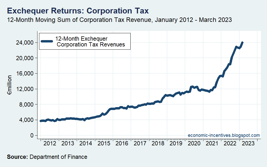 On a 12-month basis, €24 billion of Corporation Tax has been collected. It is now heading for €5,000 on a per capita basis with most of this paid by foreign-owned firms. It is unclear where the peak will be as it continues to go in only one direction.