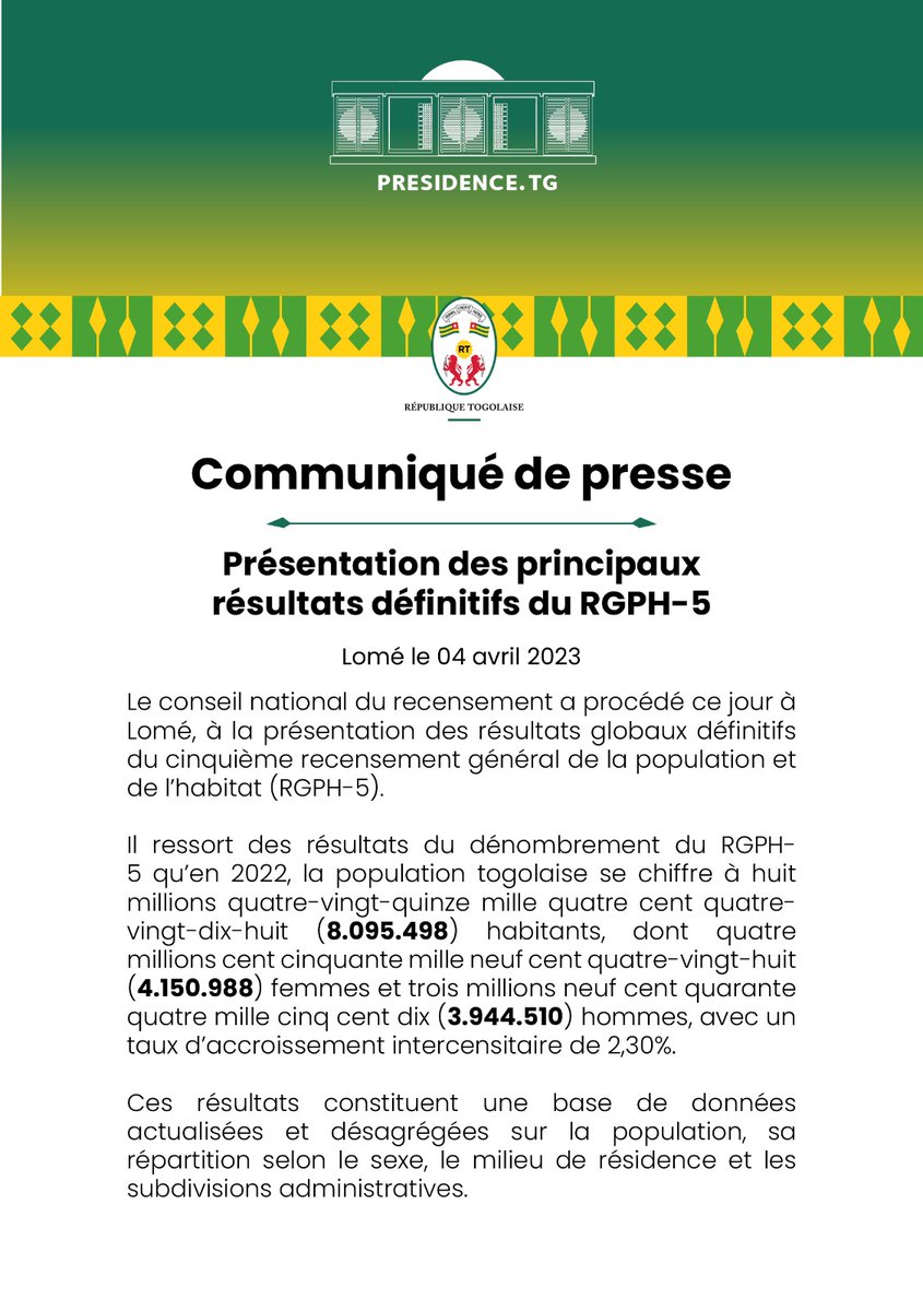 PresidenceTg's tweet image. Le conseil national du recensement a procédé ce jour à Lomé, à la présentation des résultats globaux définitifs du cinquième recensement général de la population et de l’habitat (#RGPH5).

Les précisions dans le communiqué de presse ci-dessous. ⬇️