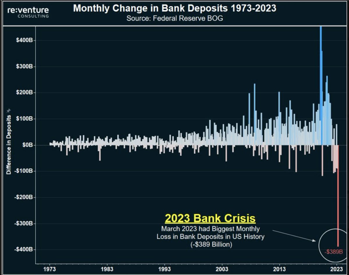 FED: “The U.S banking system is fine”

U.S Banking System: “Biggest monthly loss in deposits in history”