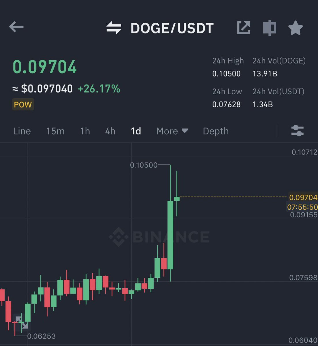 AshCrypto's tweet photo. $DOGE IS HOLDING PRETTY WELL 🔥 https://t.co/zDGIvZIwXa