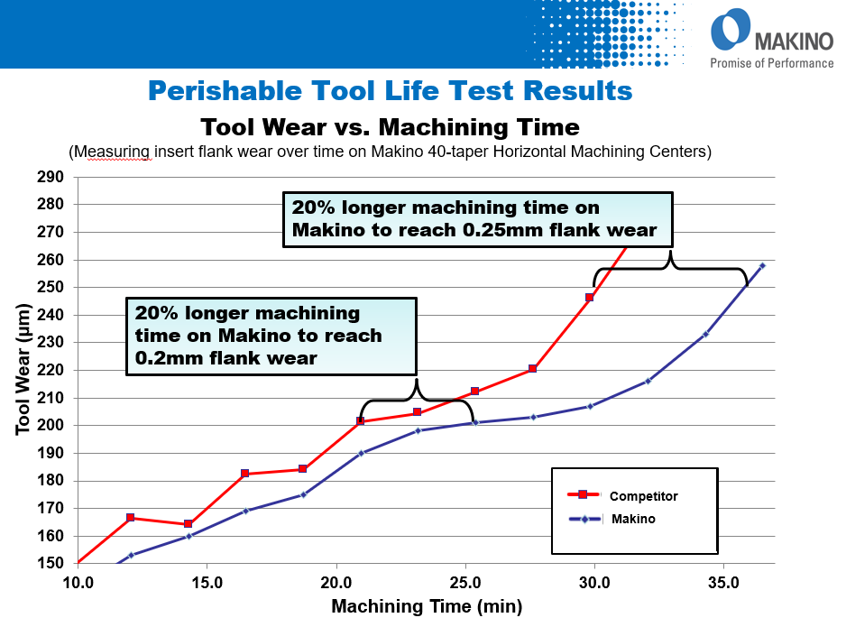 MakinoMachine's tweet photo. Investing in better machine tools pays dividends through perishable tool life savings. Explore @MakinoMachine reliability, performance and design here:
https://t.co/1bliZL0L8y
#PromiseofPerformance #MachineTools #CNC #Engineering #CNCmachining #Manufacturing https://t.co/3cu1TVuZFn