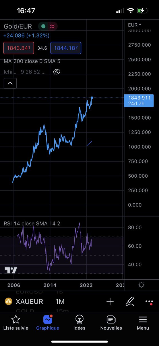 Questarabad's tweet photo. @NCheron_bourse Juillet 2010 aout 2012
La distribution est en cours, le retour a 1450€ est inévitable. Dès 2000€ ou bien 2200€ peu importe. https://t.co/SXjvN0Z8rc