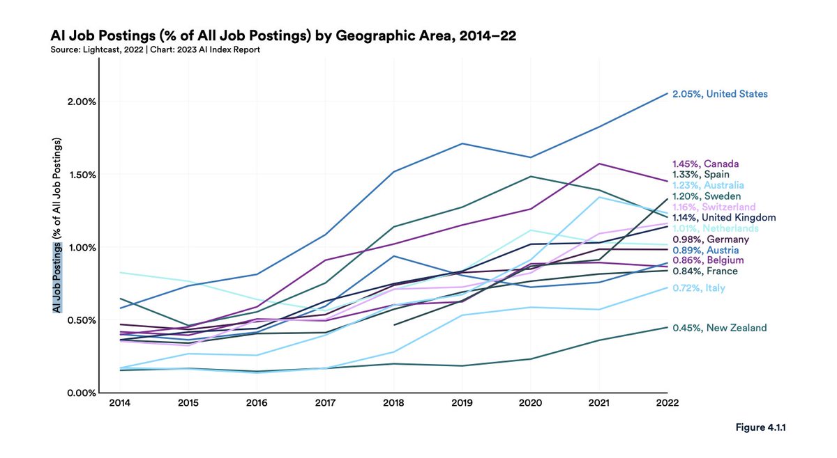 STANFORD vient de sortir un rapport passionnant sur l'Intelligence Artificielle

Voici les 9 points à retenir 🔥 
(certains m'ont vraiment surpris)

[THREAD]