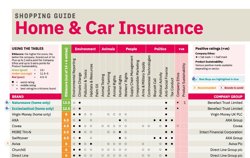 WeAreNaturesave's tweet image. 📢We're humbled to announce that Naturesave has received BEST BUY status with @EC_magazine and come top of the table in their latest insurance review 😍 🙏 💚🍾🏆

#ethicalinsurance #ethical #insurance #ethicalbusiness #ethicalfinance #purposedrivenbusiness #bestbuy