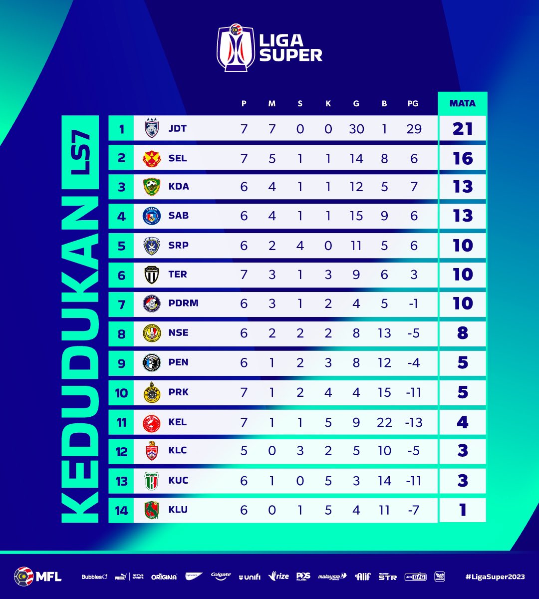MFL_MY's tweet image. 📊 Kedudukan terkini LS7 Liga Super!

#LigaSuper2023 #DemiLigaKita