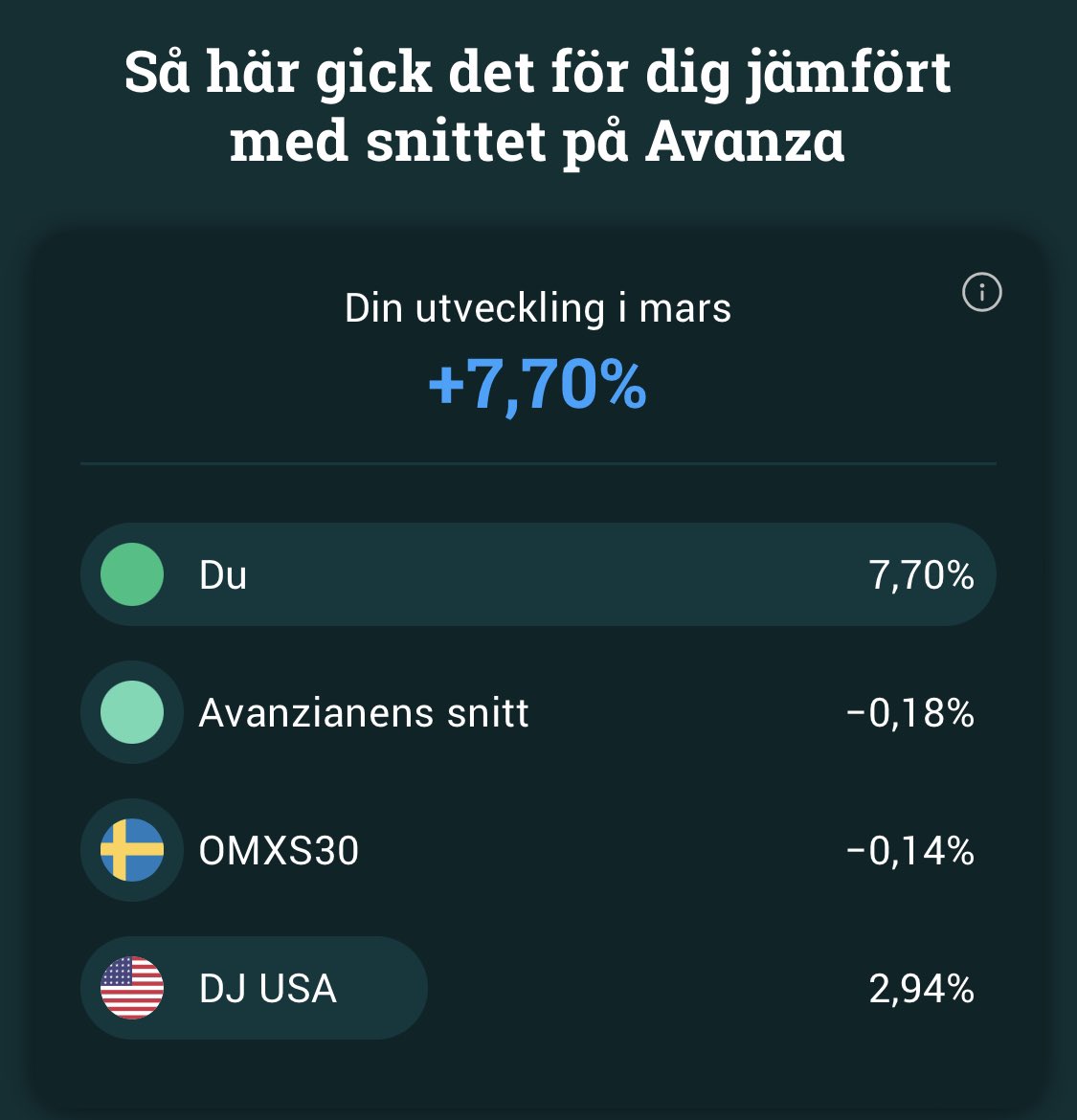 borsdagboken's tweet photo. Riktigt bra månad! Väldigt nöjd med allt förutom att jag var tvungen att plocka ut lite pengar från portföljen, första gången på 2 år…

Dåligt lön pga av sjukdom förra månaden och två stycken resor var orsaken. https://t.co/ftYH6Gm5H5
