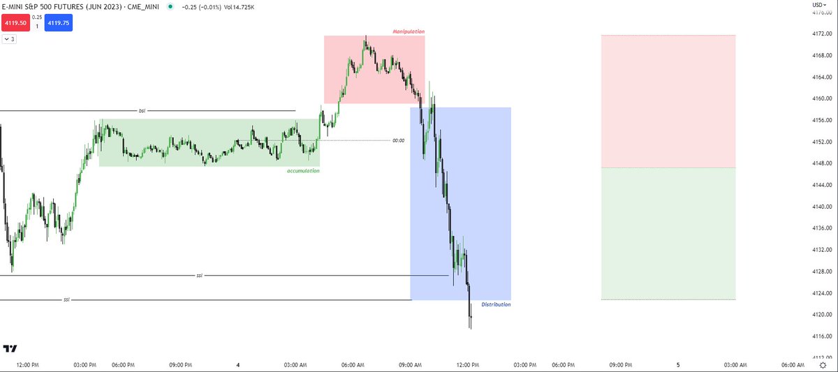 traderwags's tweet photo. $ES_F AM session short
We were able to identify and call outside day on the stream live!
If you know you know #SSS50
https://t.co/JtV2P3Kn88
👇👇 https://t.co/6hJCv3O45j