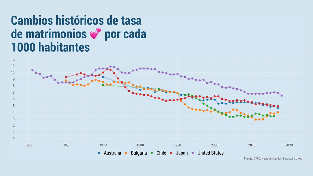 #30DayChartChallenge Día 4 Historical (distributions)📊. Seguimos con la apasionante demografía, y mostramos los cambios históricos en la tasa de matrimonios por cada 1000 habitantes 💔¿por qué sucede esto? 
Autoría de <a href="/CMarchantAraya/">Cristina Marchant</a>  💕

#rstats #matrimonio