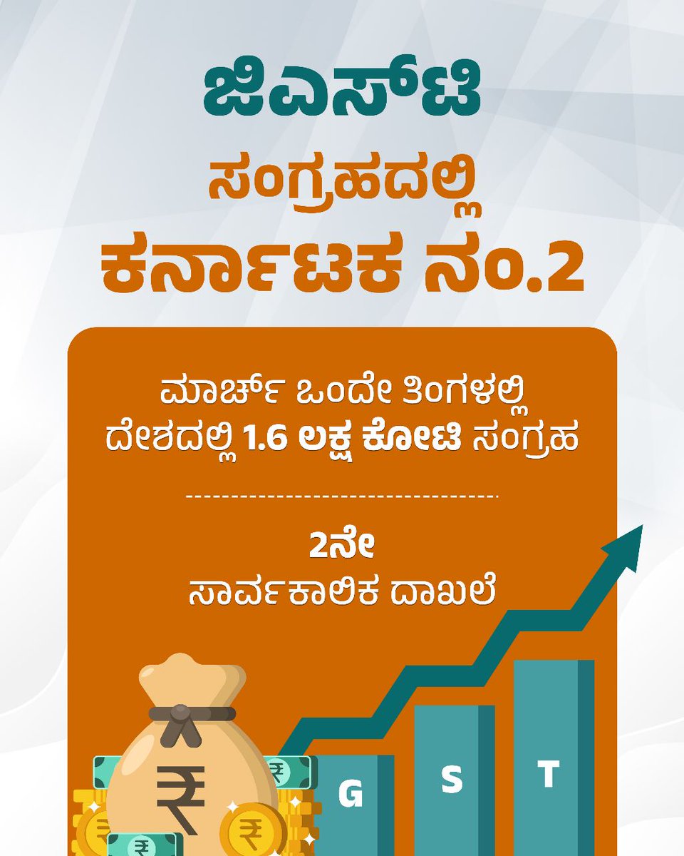 SlMuttu's tweet photo. ಜಿಎಸ್‌ಟಿ ಸಂಗ್ರಹದಲ್ಲಿ ಕರ್ನಾಟಕವು 2ನೇ ಸಾರ್ವಕಾಲಿಕ ದಾಖಲೆ ಸೃಷ್ಟಿಸಿದೆ. 

ಮಾರ್ಚ್‌ ಒಂದೇ ತಿಂಗಳಲ್ಲಿ ದೇಶದಲ್ಲಿ 1.6 ಲಕ್ಷ ಕೋಟಿ ಸಂಗ್ರಹವಾಗಿದ್ದು, ಕರ್ನಾಟಕವು ದೇಶದಲ್ಲೇ 2ನೇ ಸ್ಥಾನದಲ್ಲಿದೆ. ಕರ್ನಾಟಕವನ್ನು ಬಿಜೆಪಿ ಬೆಳಗಿಸಿದೆ. 

#BJPYeBharavase @DayasagarPatil https://t.co/aWtEq08xmM