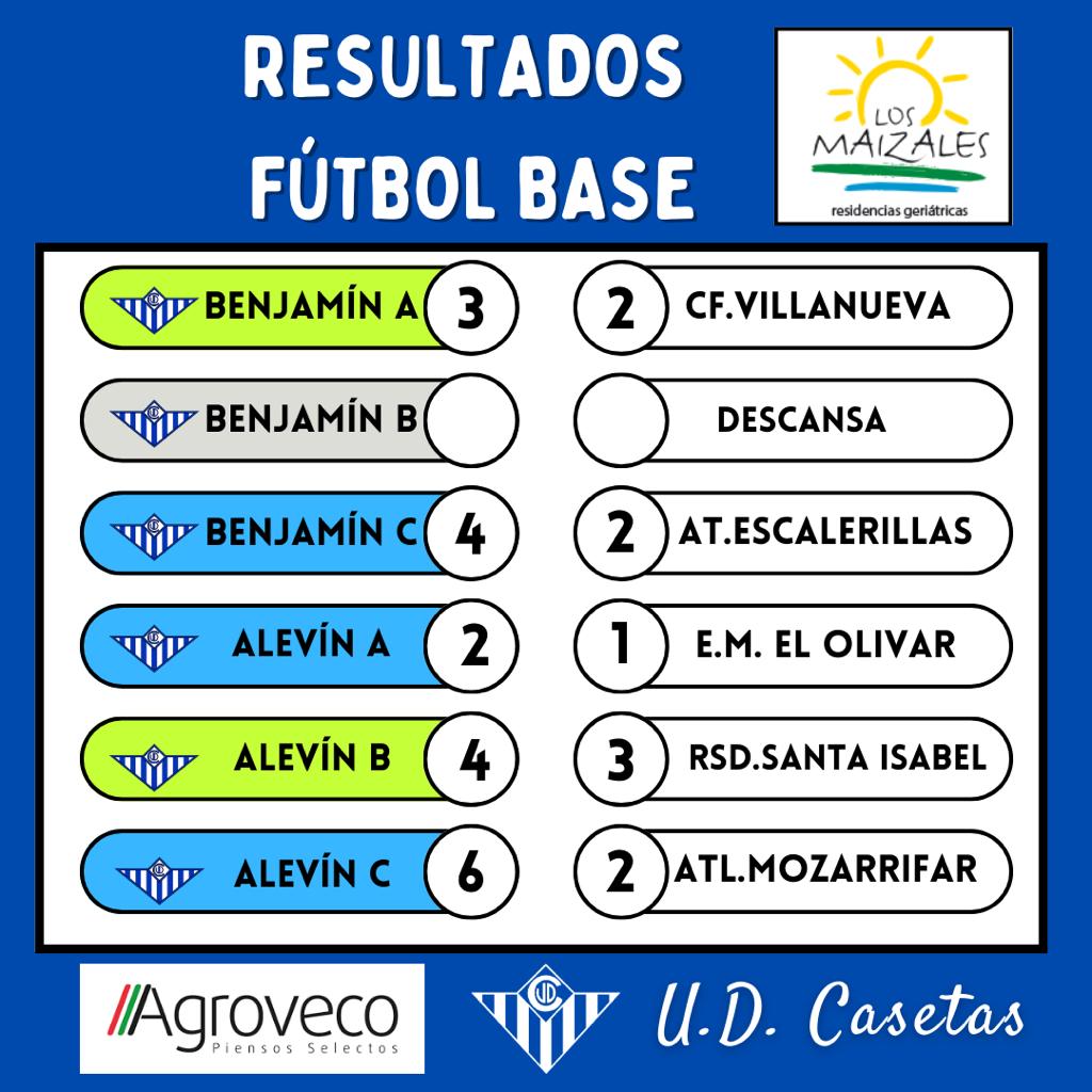 udcasetas's tweet photo. 📊 𝗥𝗘𝗦𝗨𝗟𝗧𝗔𝗗𝗢𝗦 | Jornada 1-2 ABRIL

👉 Partidazo de nuestro CASETAS para derrotar con 10 a la U.D. Montecarlo y sumar su segunda victoria consecutiva.✅✅

🔵 Nuestros encuentros en San Miguel
🟢 Salidas como visitantes.

#unclubcentenario
#UDCcantera https://t.co/O5Qn9QdNdu