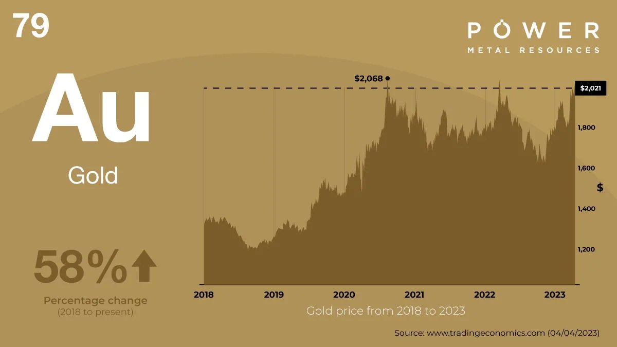 PowerMetRes's tweet photo. #POW #Gold #NBGC #Australia #Botswana #Tati #FDRย #GMTย #FCM
Fantastic time to be strategically positioned with #gold projects globally as gold price increases beyond $2,000 as the UK stockย marketย closes https://t.co/VPn3mXppKH