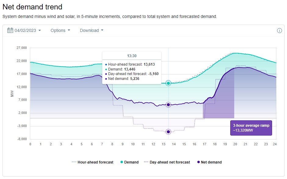 Cody Hill on Twitter "What happened at California_ISO on Sunday? Very