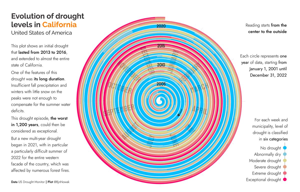 Old #TidyTuesday dataset and a spiral chart for #Day11 of #30DayChartChallenge (circular) : evolution of drought in California

Two multiannual drought episodes (beyond summer) are visible on the spiral

#RStats code for the spiral: github.com/BjnNowak/TidyT…