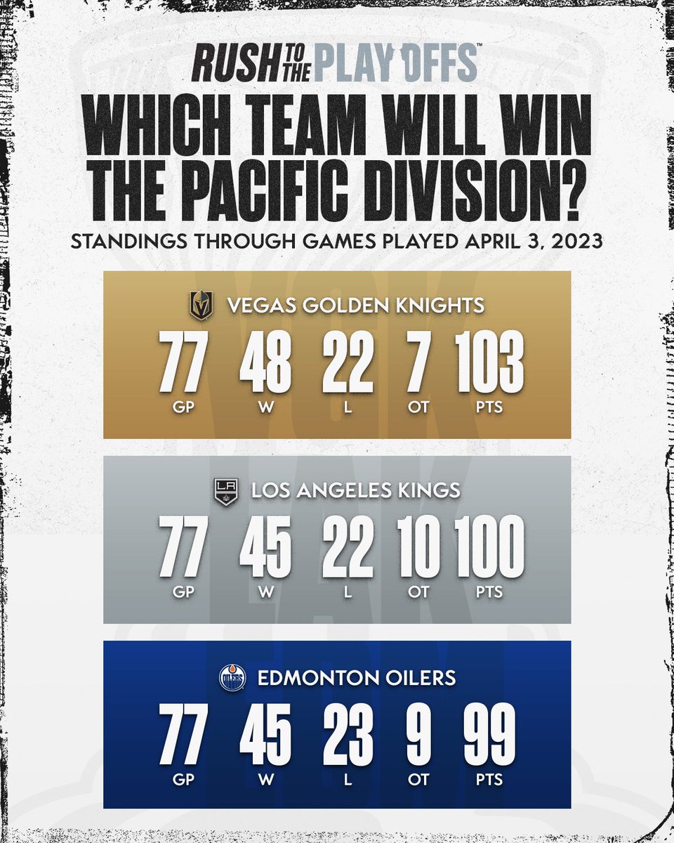 NHL on Twitter "Who will take home the Pacific Division title? 🧐 