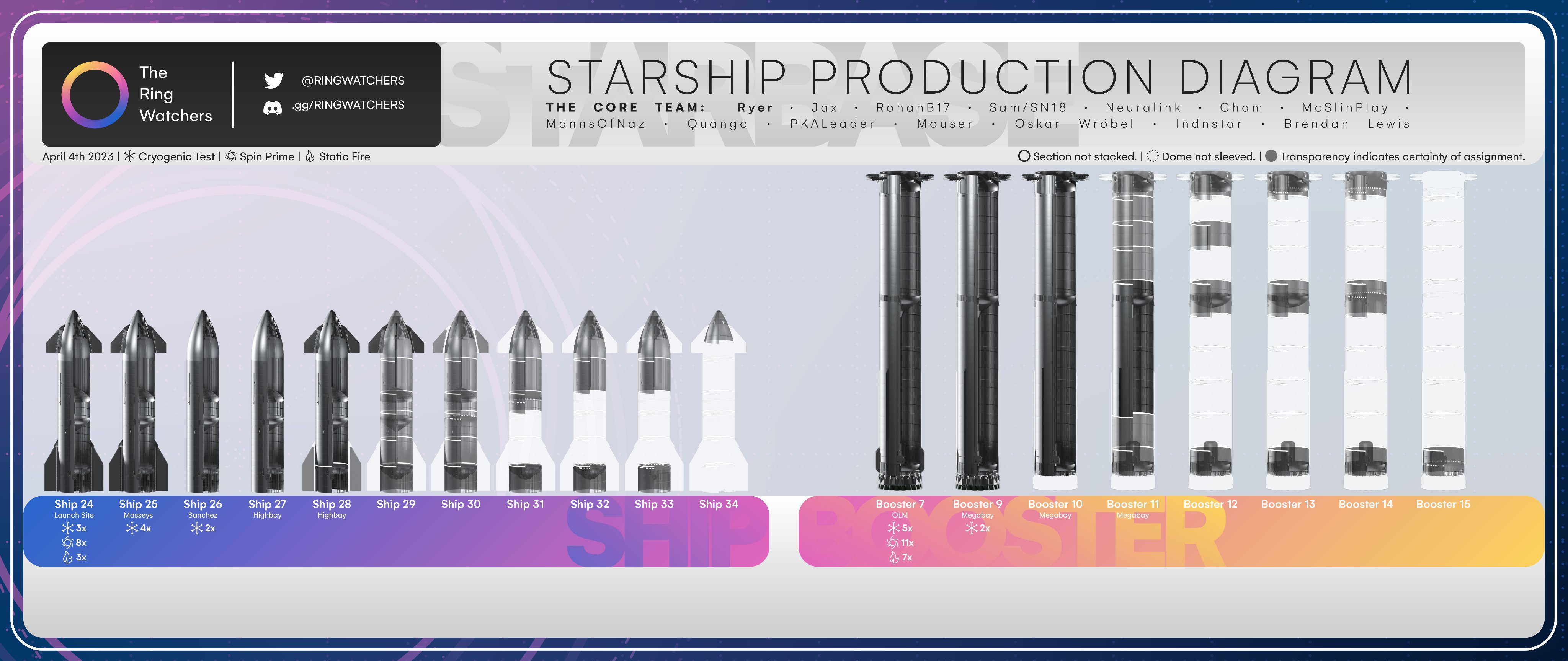 Point de situation des Starship & Superheavy - Page 9 Fs4k6_6WwAESkaa?format=jpg&name=4096x4096