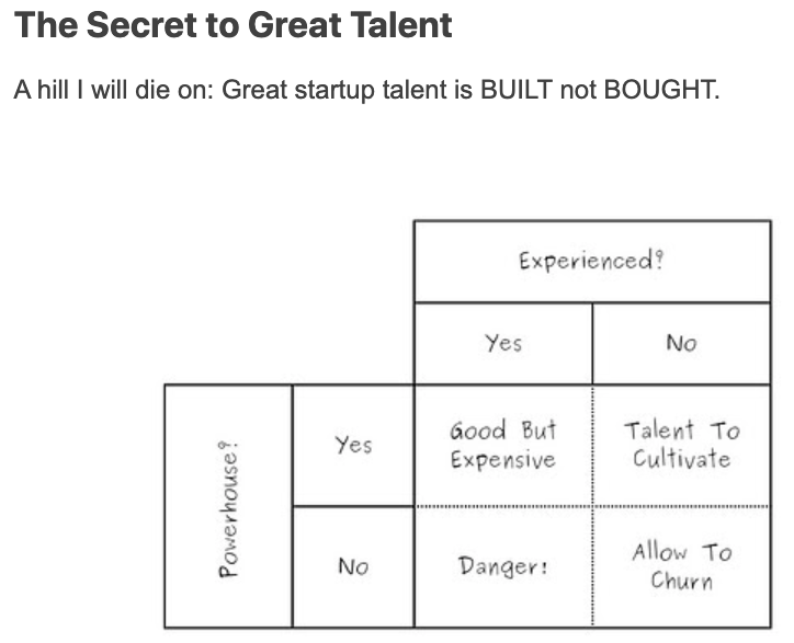 sgrubb34's tweet photo. The secret to great talent, by @jspujji certainly made me pause to think about the teams I've built in the past and potential pitfalls I could've avoided with expensive hires that didn't produce. https://t.co/mOyXAVsXa7
