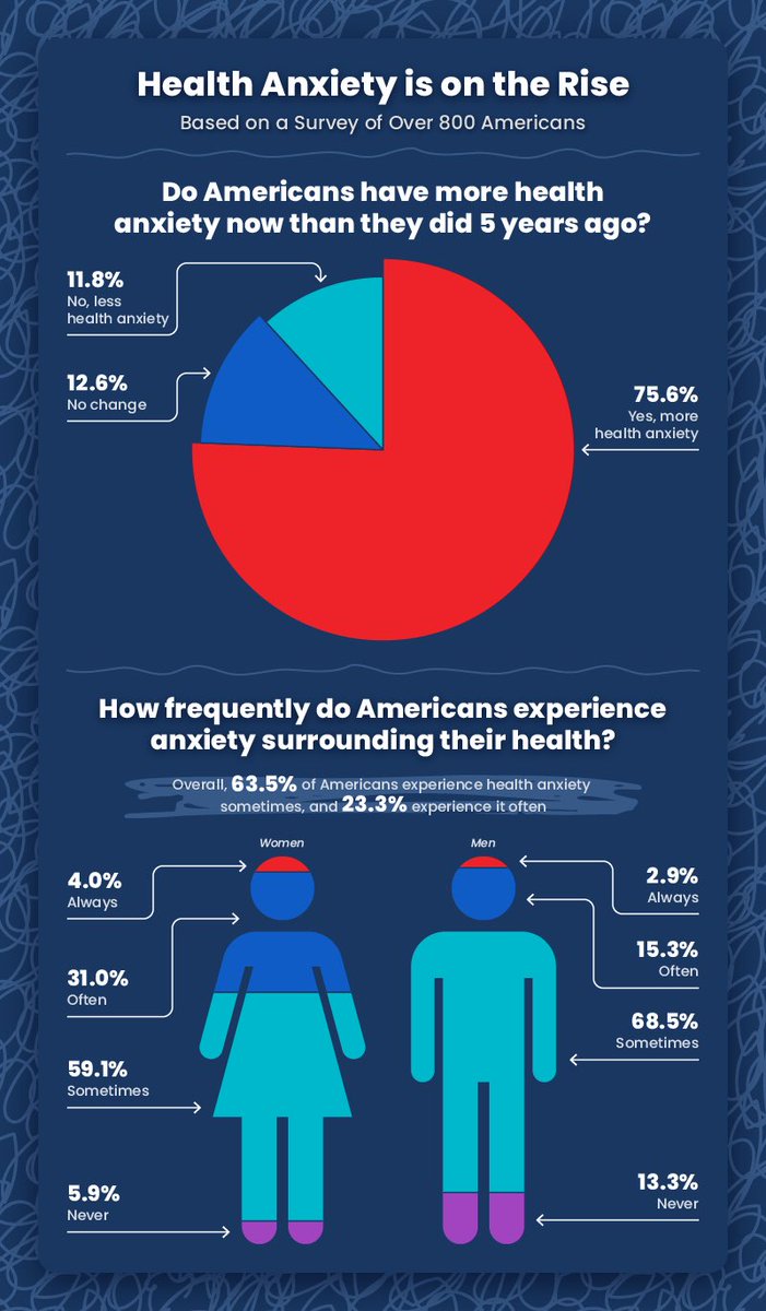 patrickbetdavid's tweet photo. Did you know only America &amp; New Zealand are the only 2 countries that allow big Pharma to advertise to consumers?

In 2020 TV ad spent, big pharma accounted for 75% of the total ad spend?

Health anxiety “Hypochondria” is increasing in America.

Anyone wonder why? https://t.co/WqXtiQgmlr