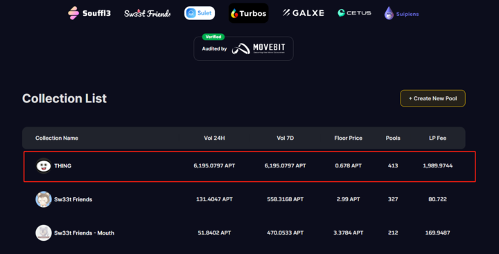 So far, THING's trading volume is 10x that of other top collections, with 97% from Mobius pool🔝. The floor price surged from 0.07 to 0.8 $APT, a 10x increase!!🚀💸
We’re homies, We’re MOBBERs, and We’re proud!!👊
#Sui #Aptos #Airdrop #Giveaway #NFT #NFTCommunity