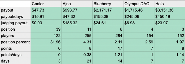 Oizo____'s tweet photo. Started decentralized audits on Sherlock in January, here's my progress in the recently published results. Hoping to do better each time and eventually grab a first place! https://t.co/vlcSPEFFiV