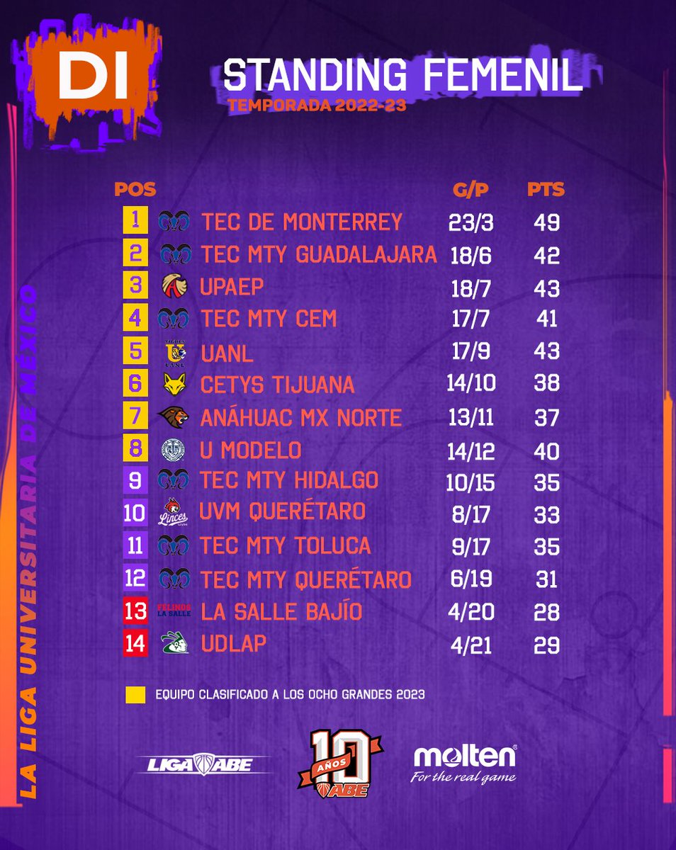 📊 #LigaABEDI Standing de la División I Femenil 

#LigaABE10 × #MoltenMéxico